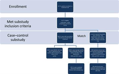 Antibody Responses to Phlebotomus papatasi Saliva in American Soldiers With Cutaneous Leishmaniasis Versus Controls